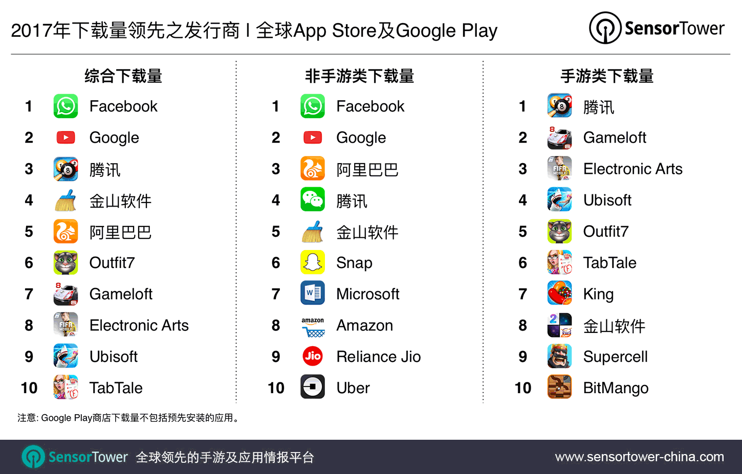 2017's Top Mobile App Publishers by Downloads CN