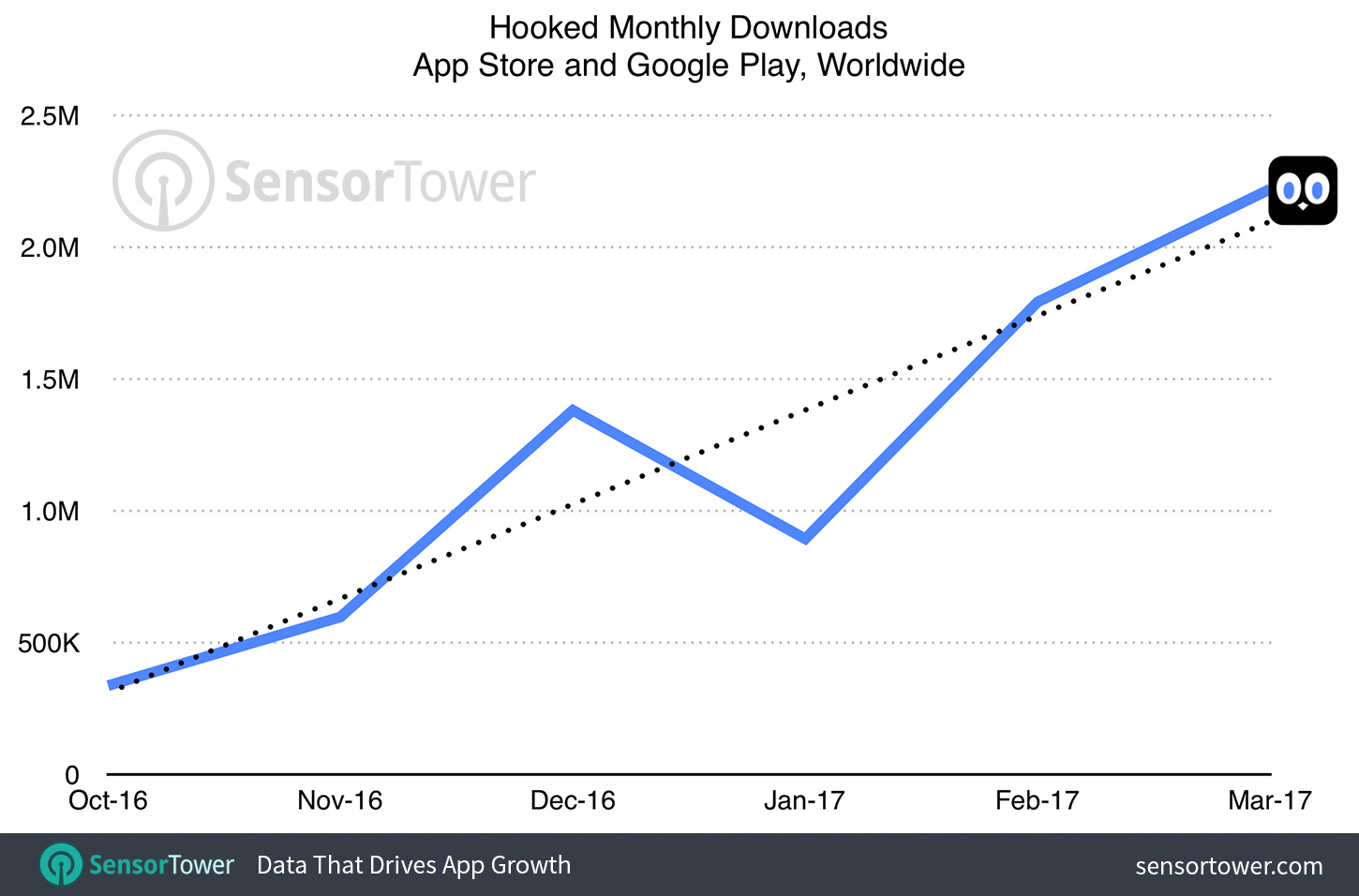 Monthly downloads of Hooked app on iOS and Google Play worldwide