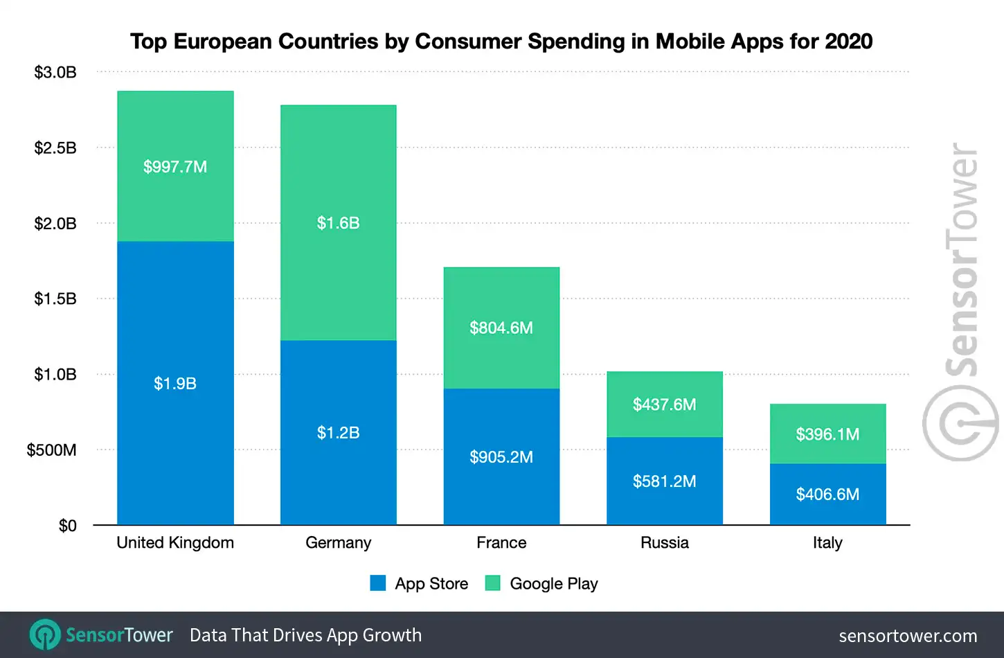 Top European Countries by Consumer Spending in Mobile Apps for 2020