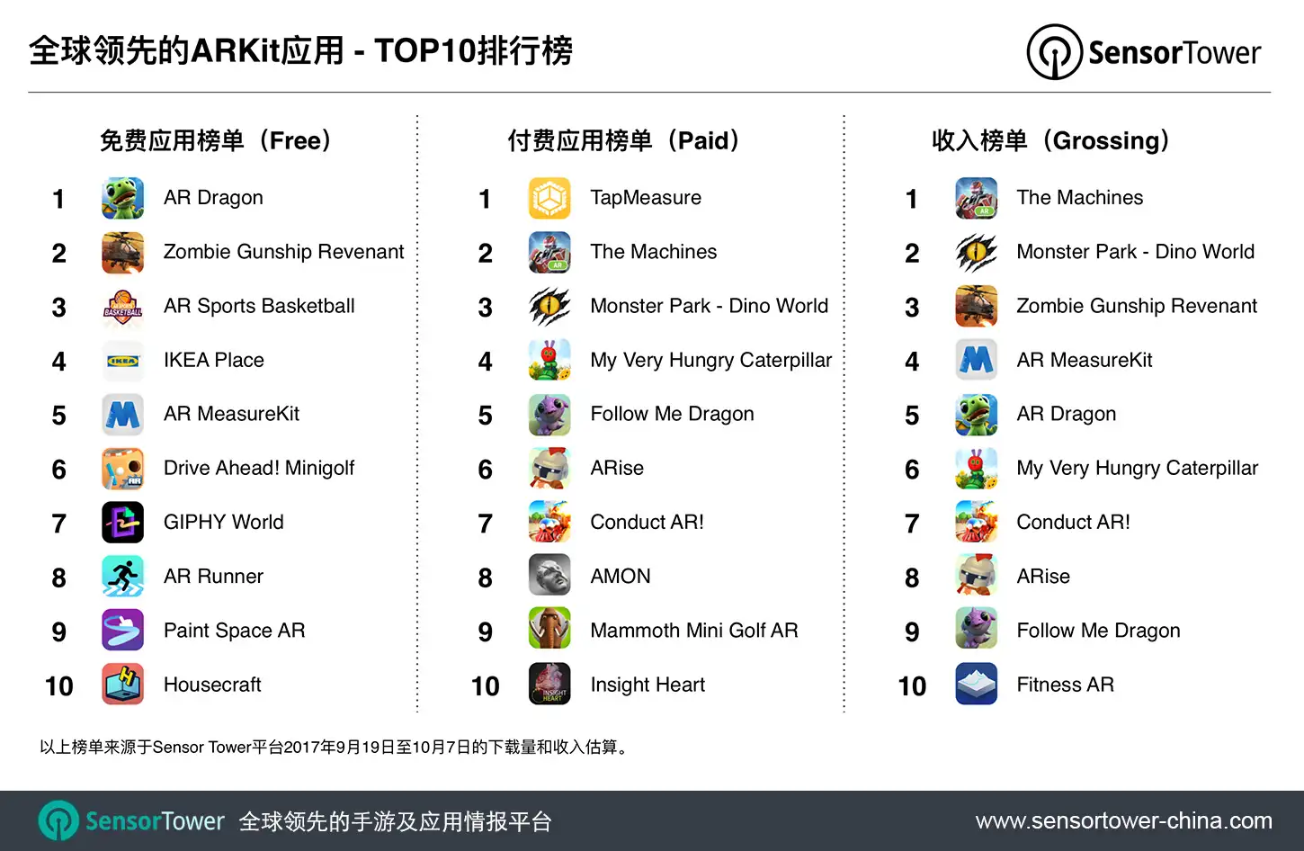 Ranking of top free, paid, and grossing ARKit apps overall for September 19 to October 10, 2017