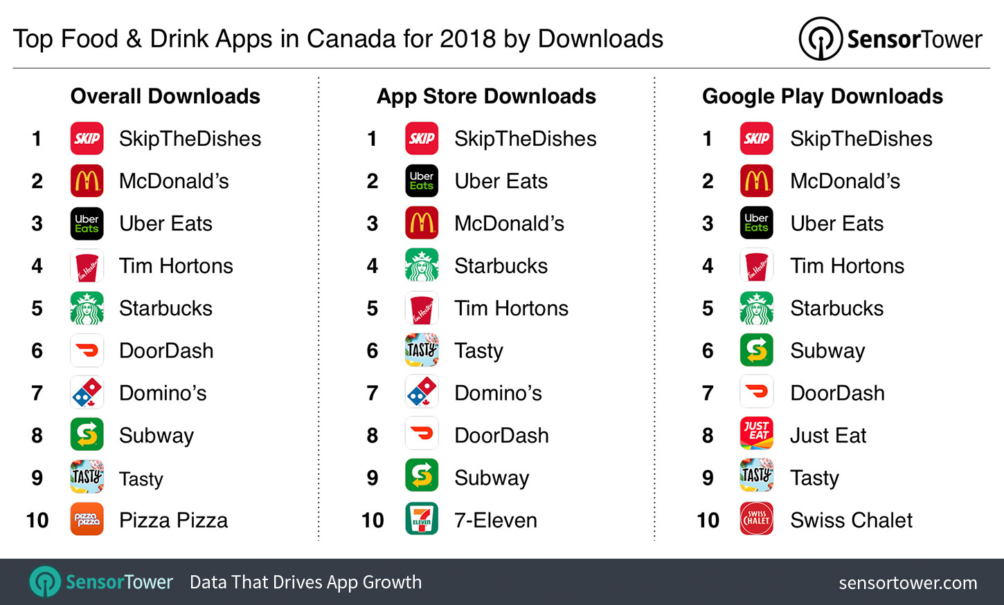 Top Food & Drink Apps in Canada for 2018 by Downloads