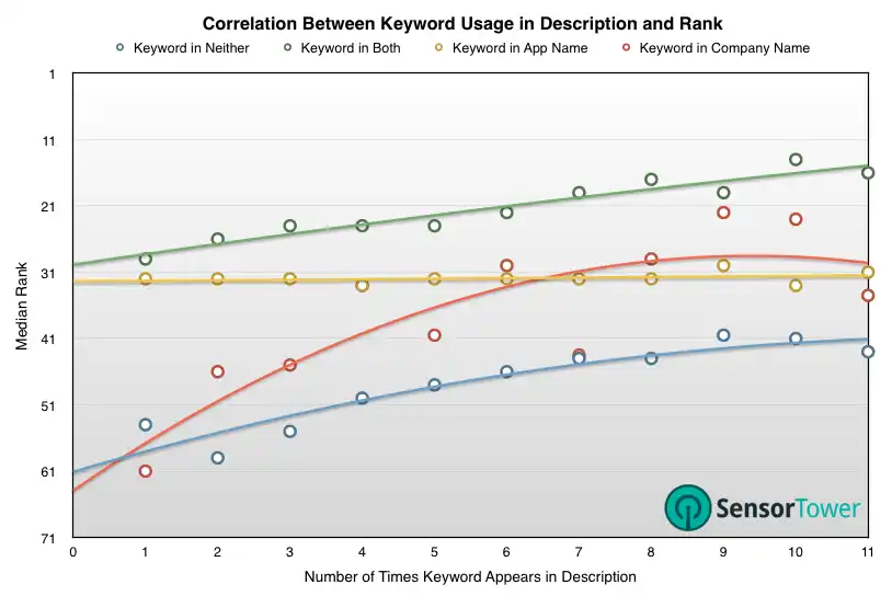lt="Keyword Usage in Android App Description