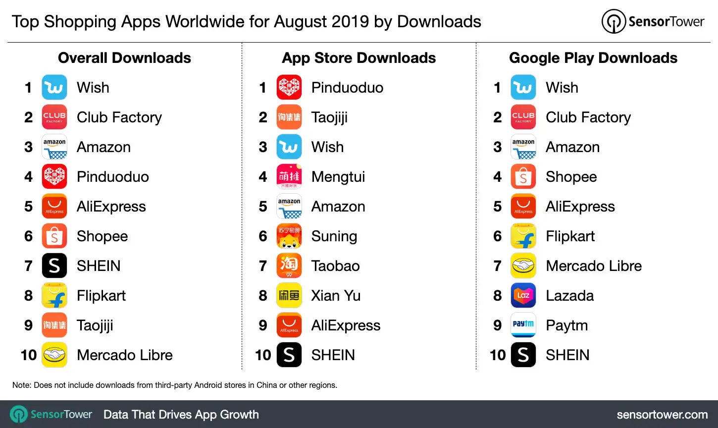 Top Shopping Apps Worldwide for August 2019 by Downloads