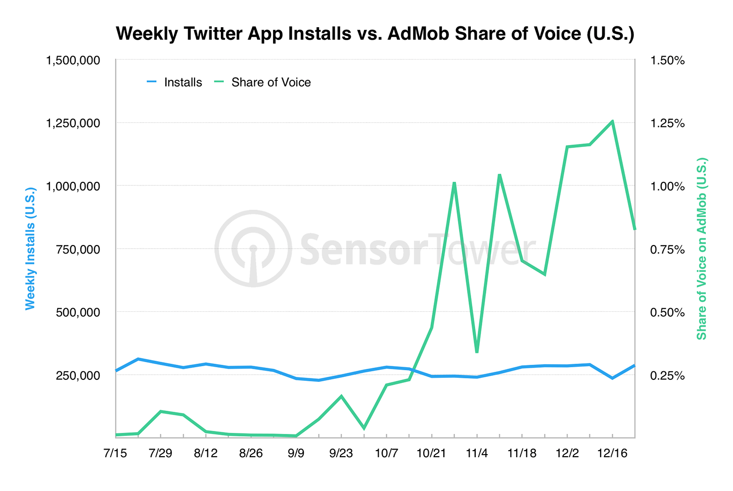 Twitter iOS App Installs vs. Share of Voice on AdMob