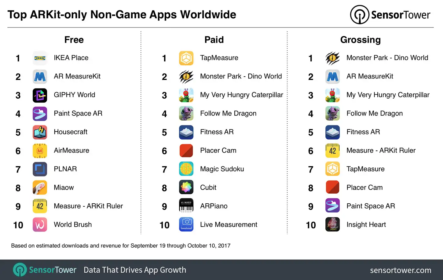 Ranking of top free, paid, and grossing ARKit non-game apps for September 19 to October 10, 2017