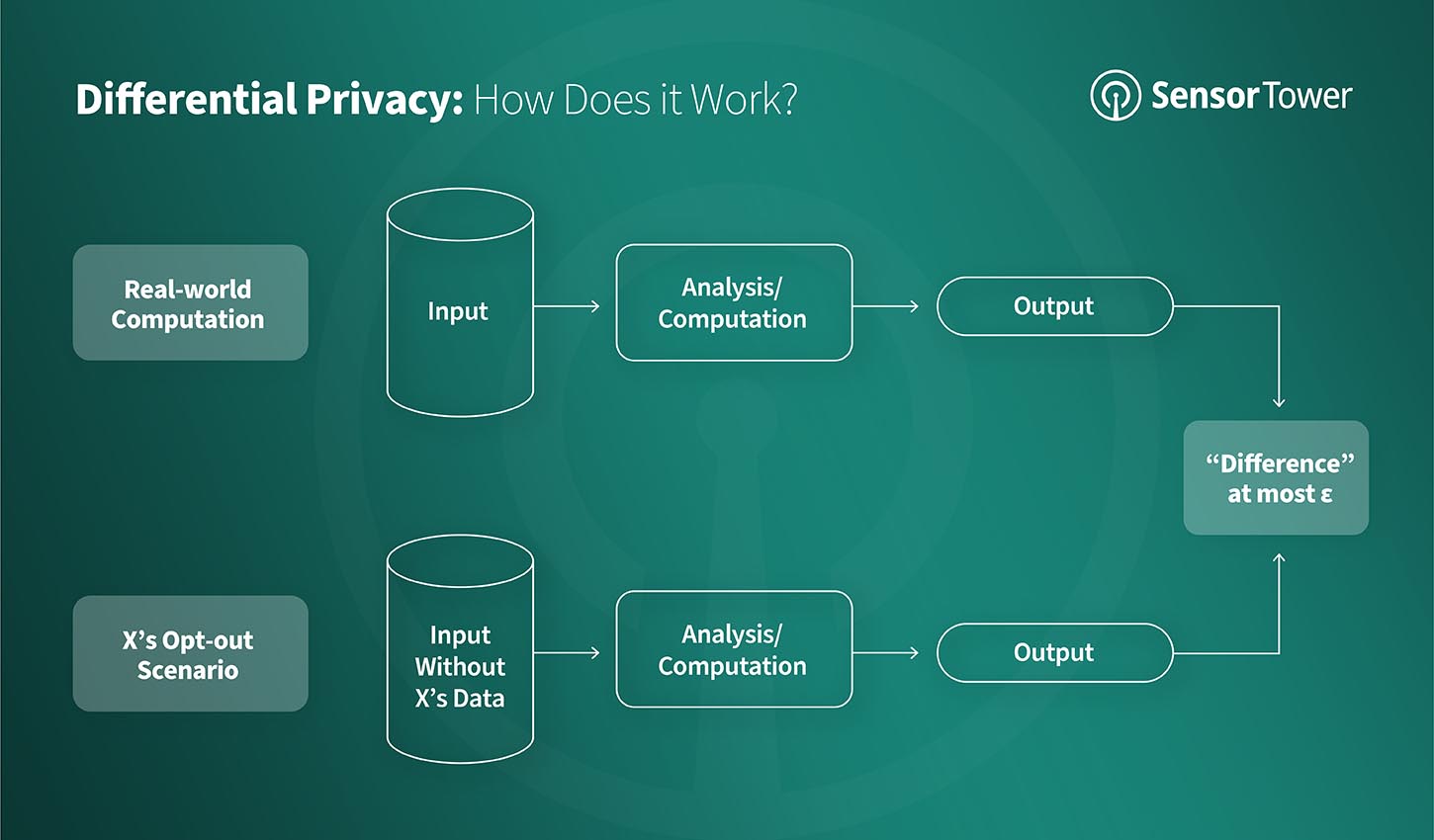 Inside Data: Why Differential Privacy Matters for Security