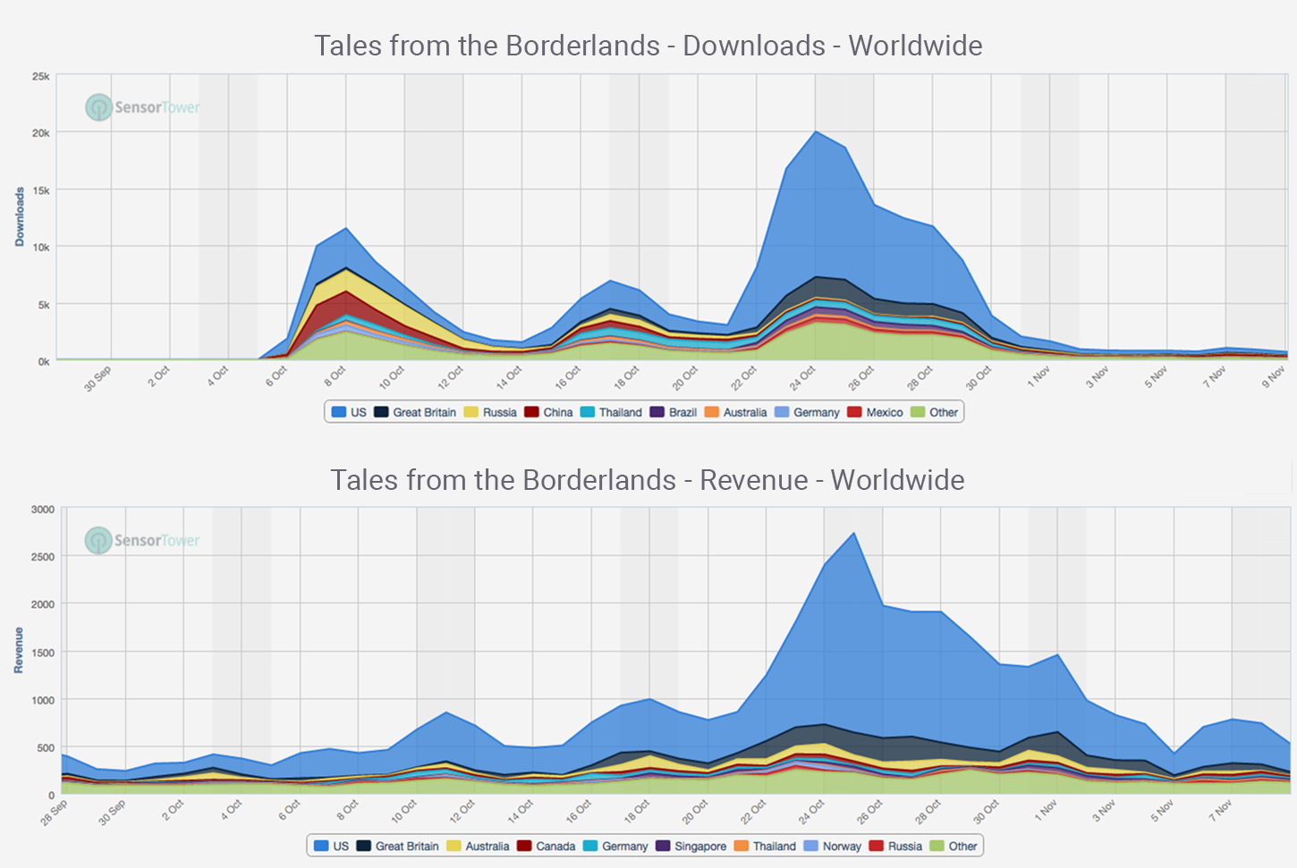 Tales from the Borderlands Download Growth October 2015