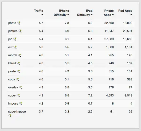 lt="keyword rankings for Superimpose app