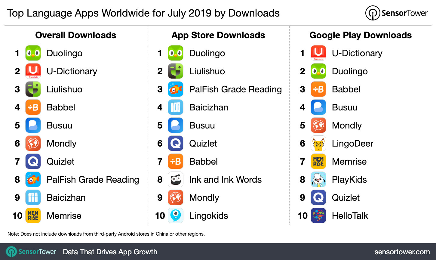 Top Language Apps Worldwide for July 2019 by Downloads