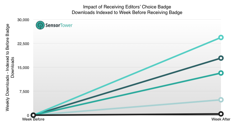 Week Over Week Growth of Editors' Choice Recipients