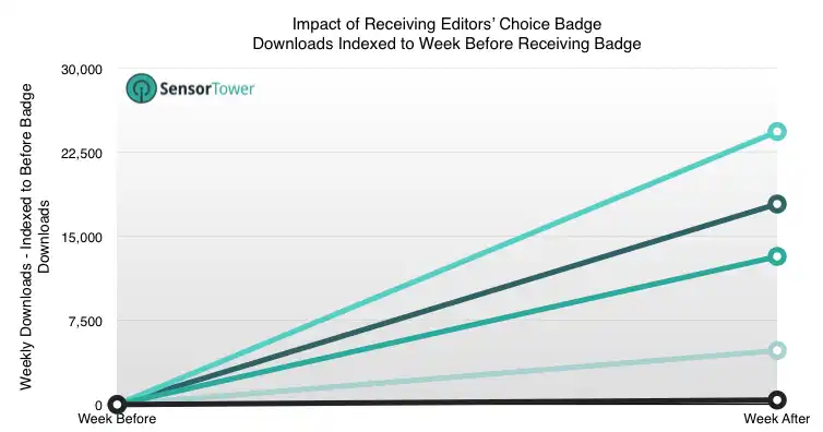 Week Over Week Growth of Editors' Choice Recipients