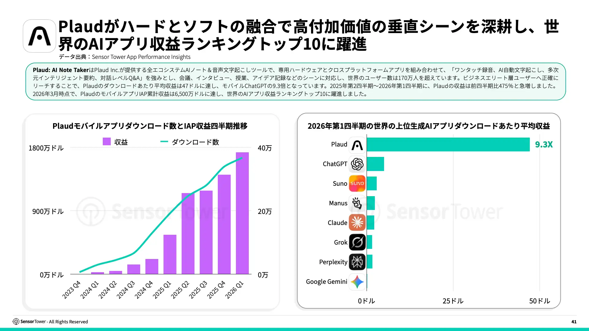 -JP- State of AI Apps in APAC 2026 Report(pg41)