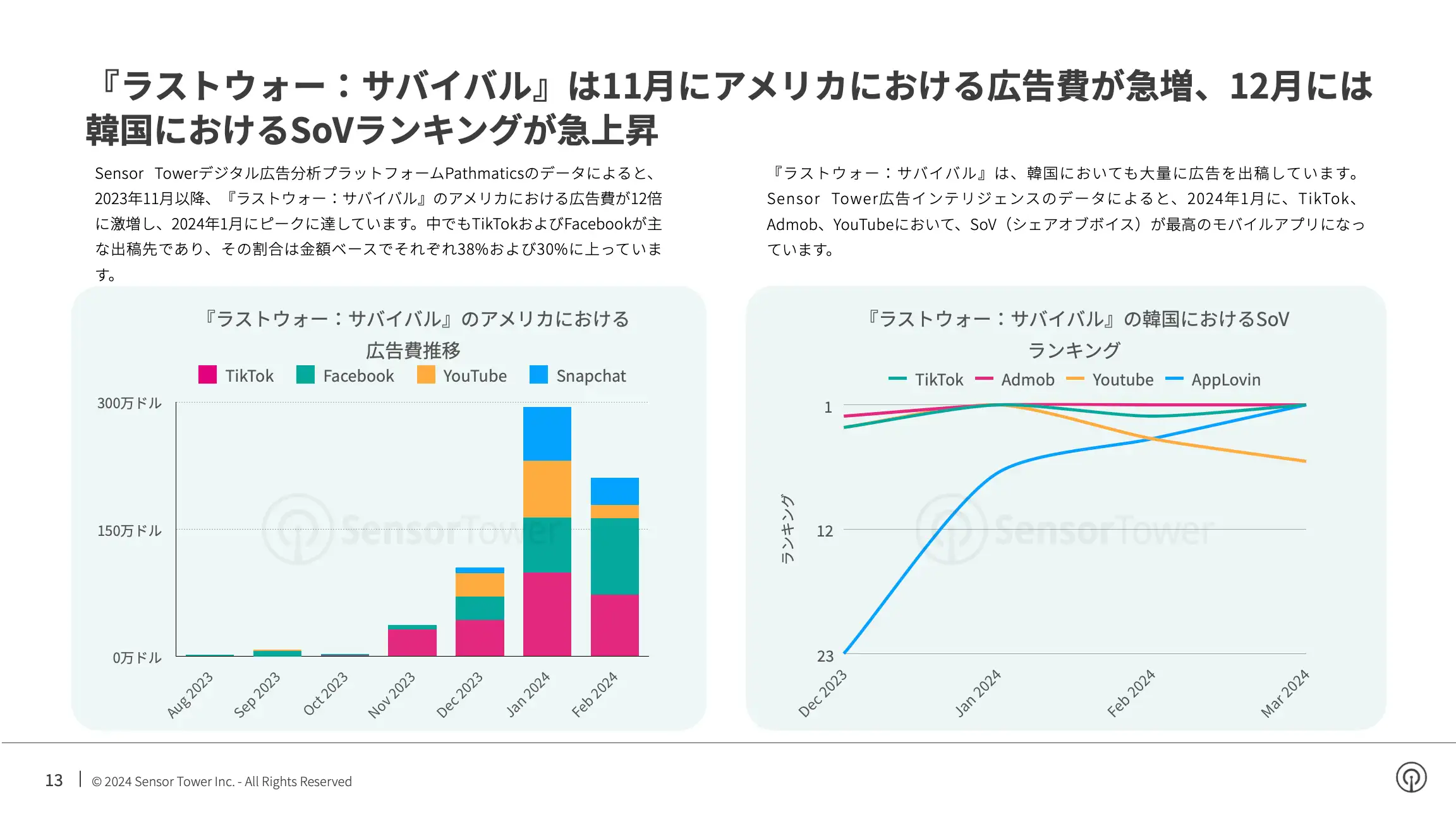-JP- State of Mobile Games in the US 2024 Report(pg13)