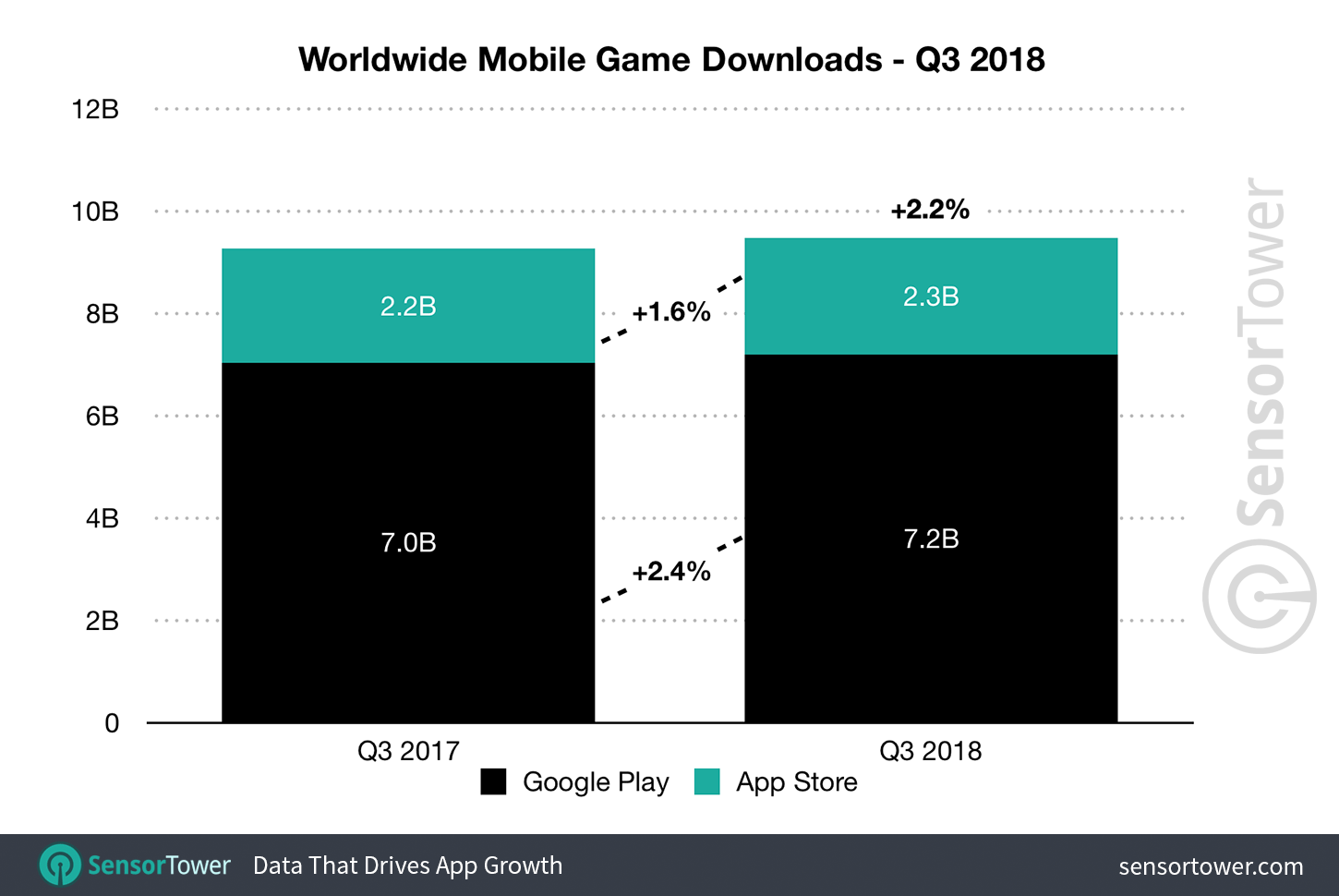 Q3 2018 Mobile Game Downloads