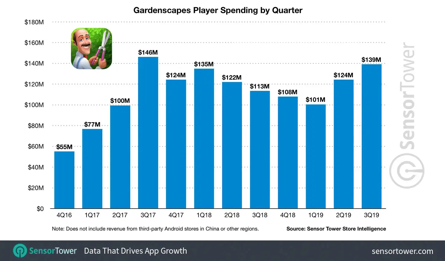 Gardenscapes Player Spending by Quarter