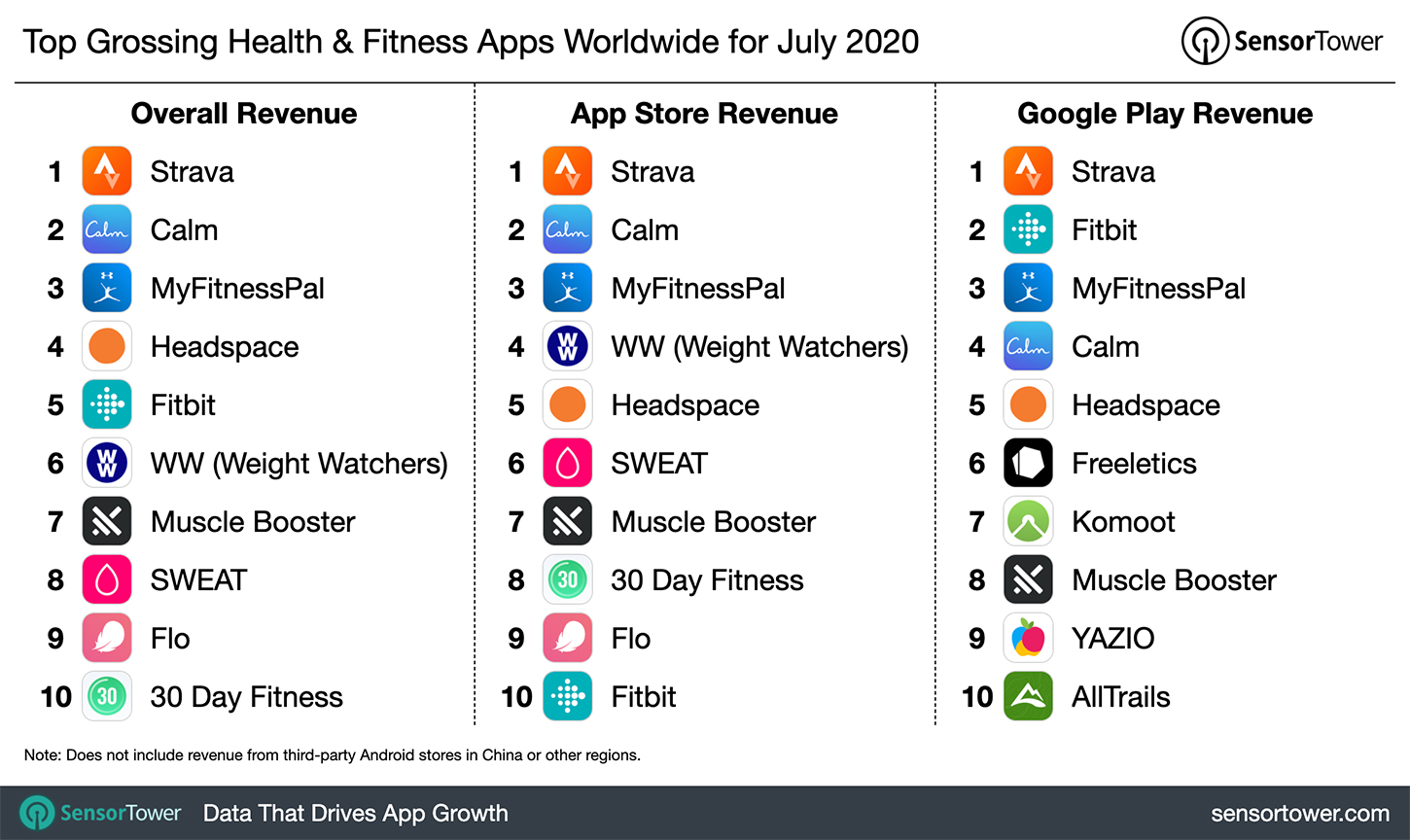top-grossing-health-and-fitness-apps-worldwide-july-2020.jpg