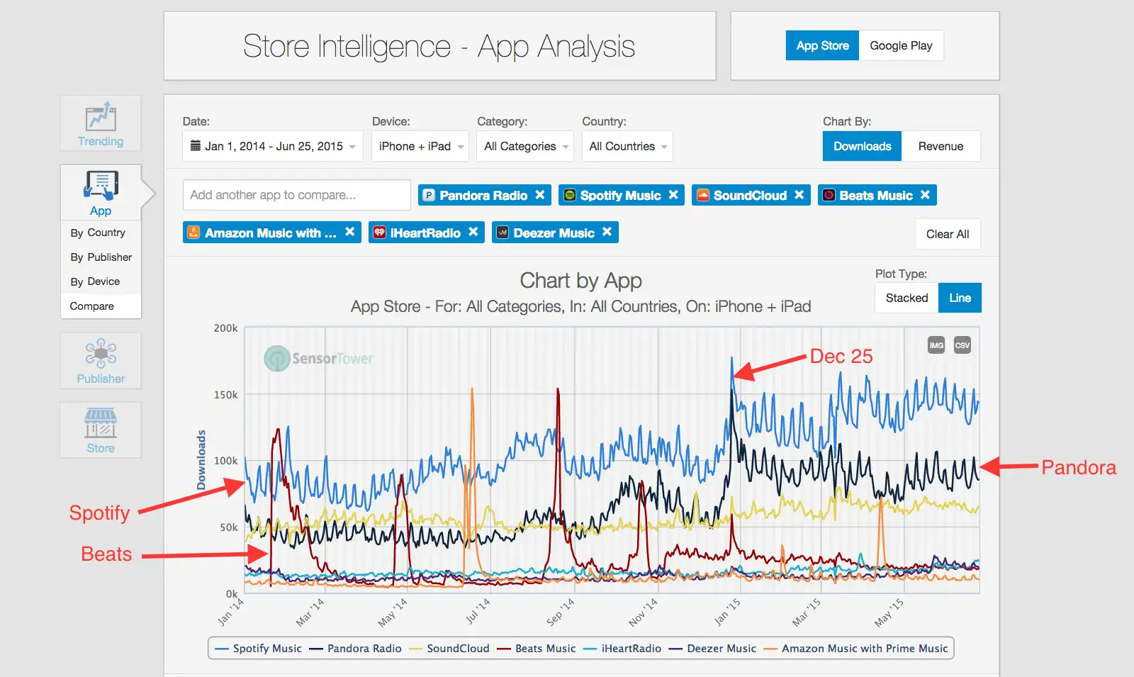 Chart Showing Direct Comparison of Annual Downloads for Top Tier Music Streaming iOS Apps