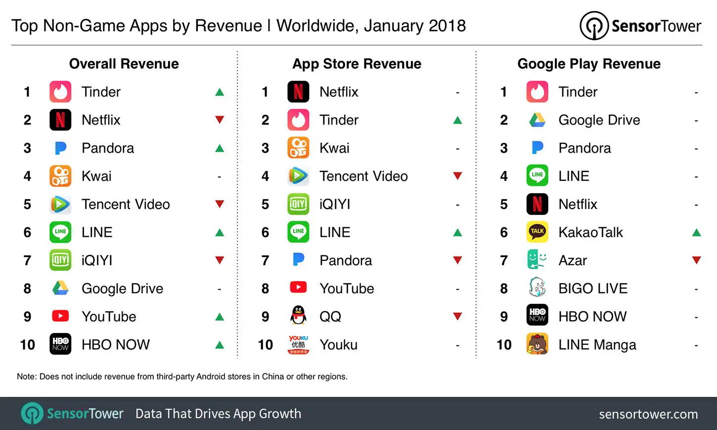 January 2018's Top Mobile Apps by Revenue