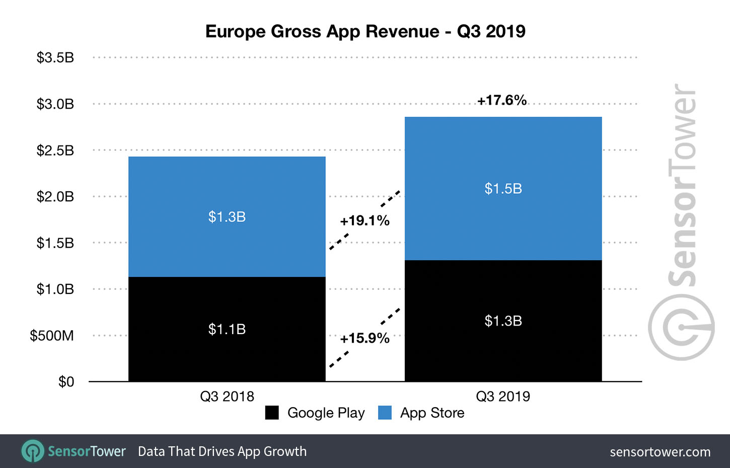Q3 2019 Mobile App Revenue for Europe