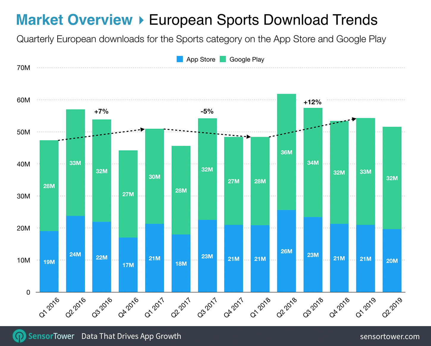 European Sports Apps Downloads Trends Chart