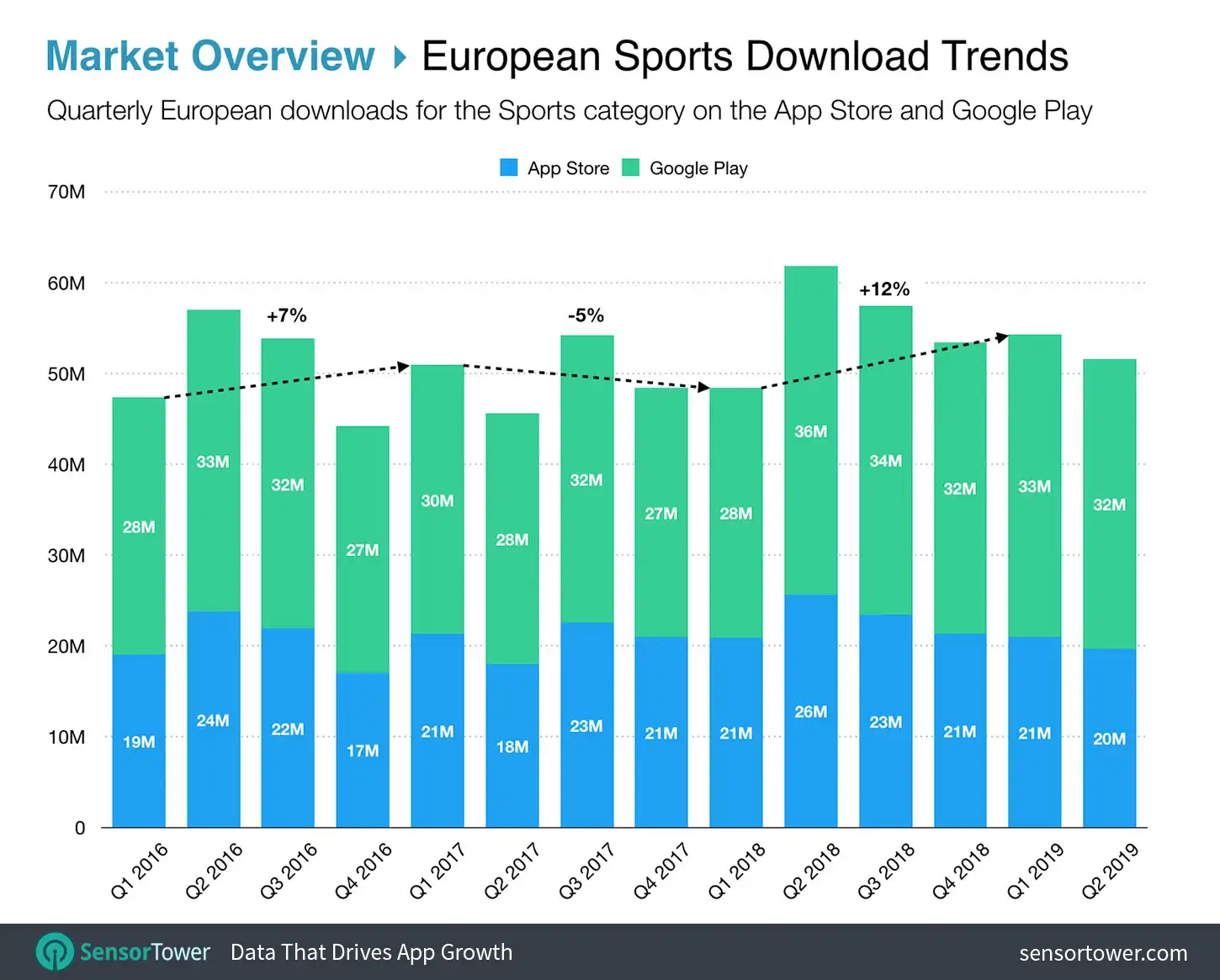 European Sports Apps Downloads Trends Chart