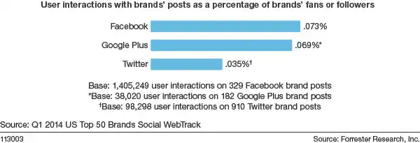 lt="google plus engagement rates