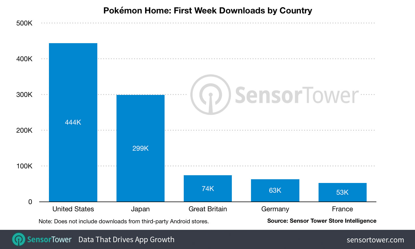 Pokémon Home: First Week Downloads by Country