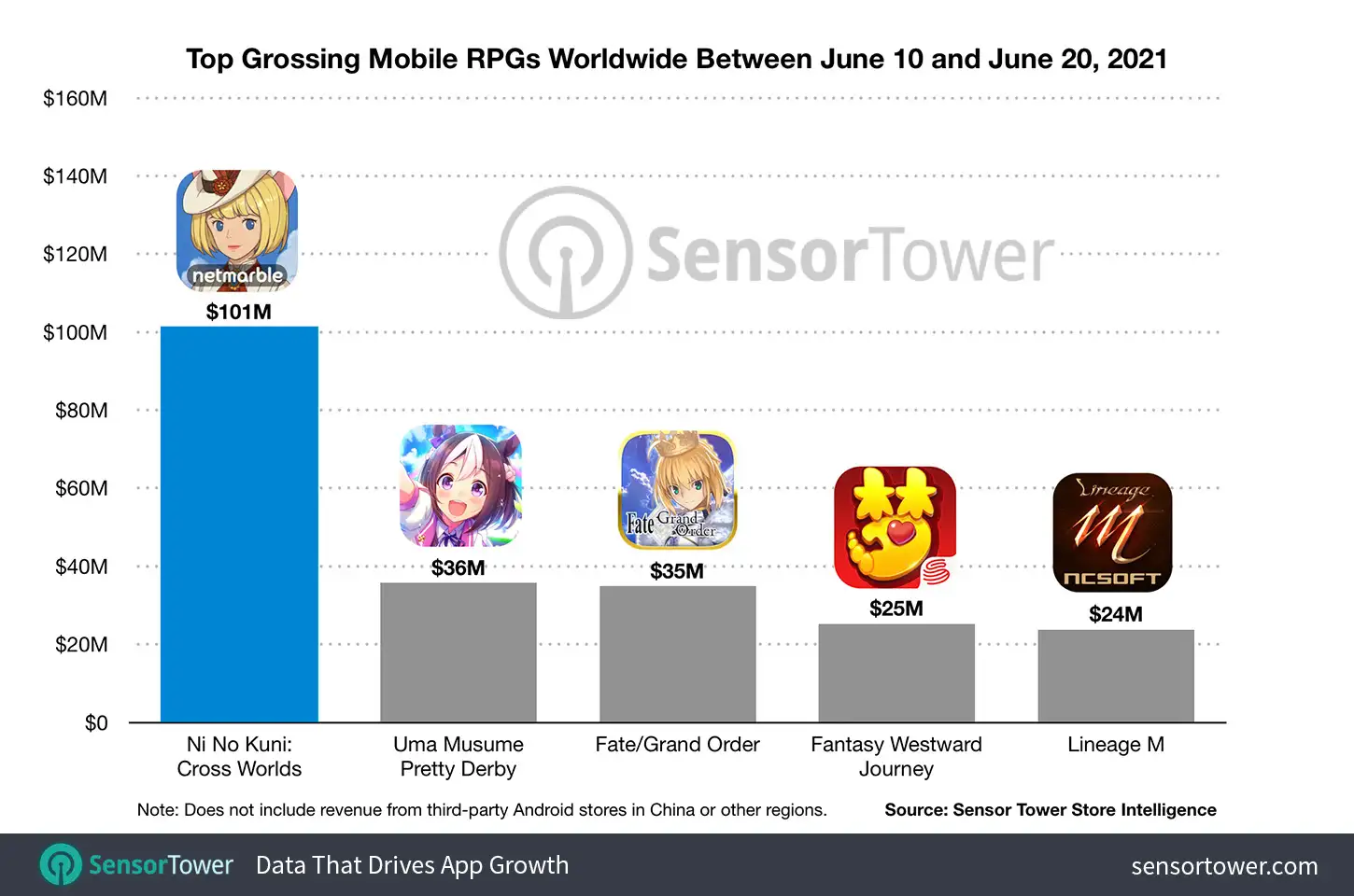 Top Grossing Mobile RPGs Worldwide Between June 10 and June 20, 2021