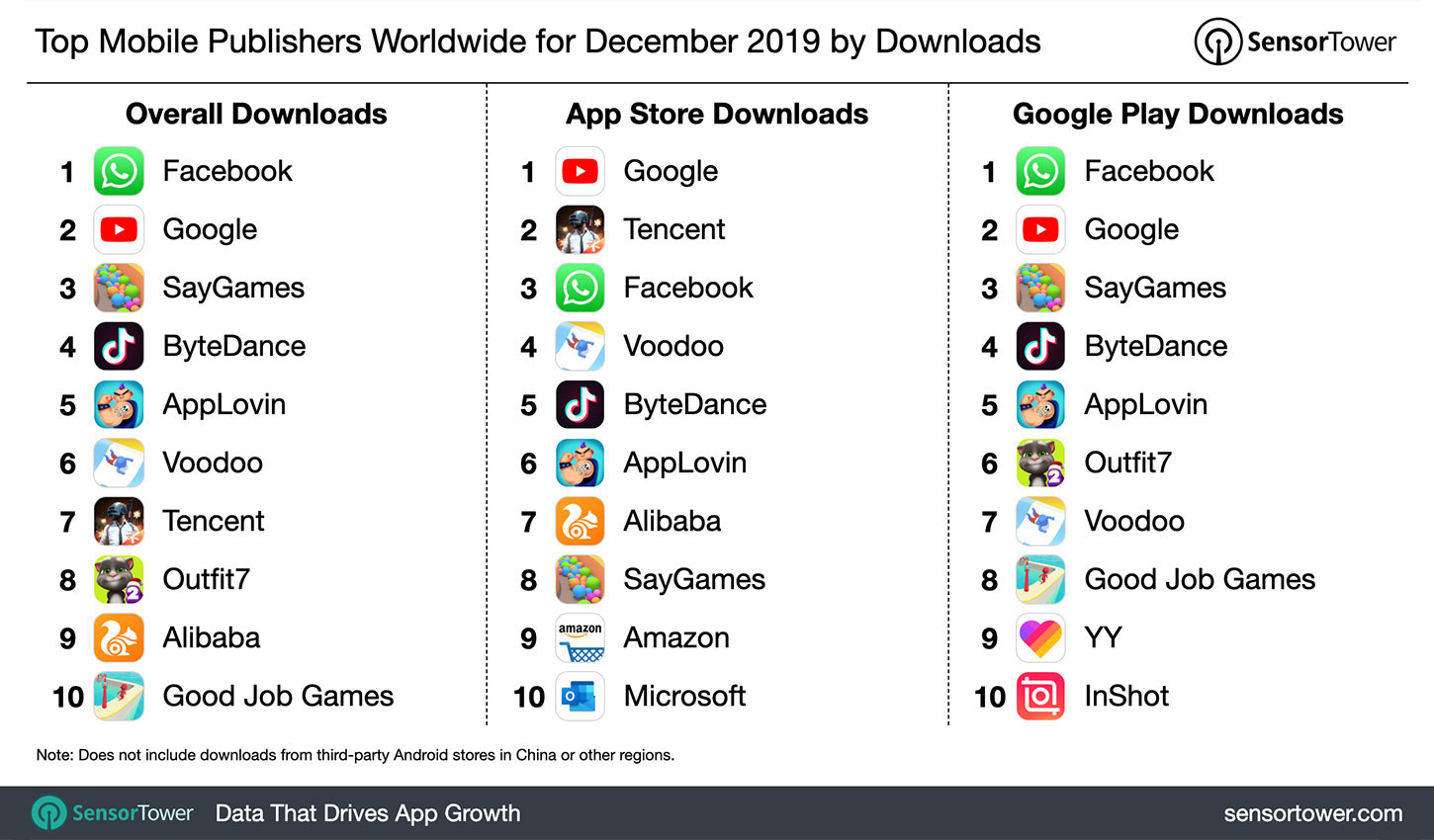 Top Mobile Publishers Worldwide for December 2019 by Downloads