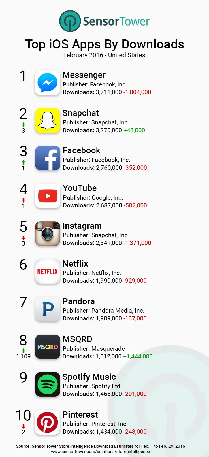 iOS Top App Downloads United States February 2016