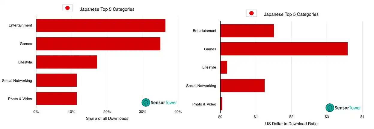 Top Categories in Japan
