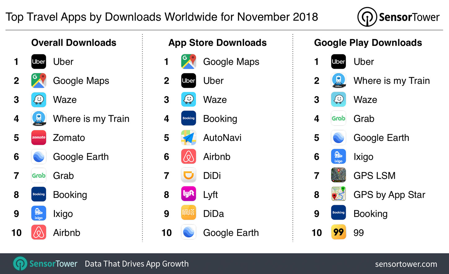 Top Travel Category Apps by Downloads Worldwide for November 2018