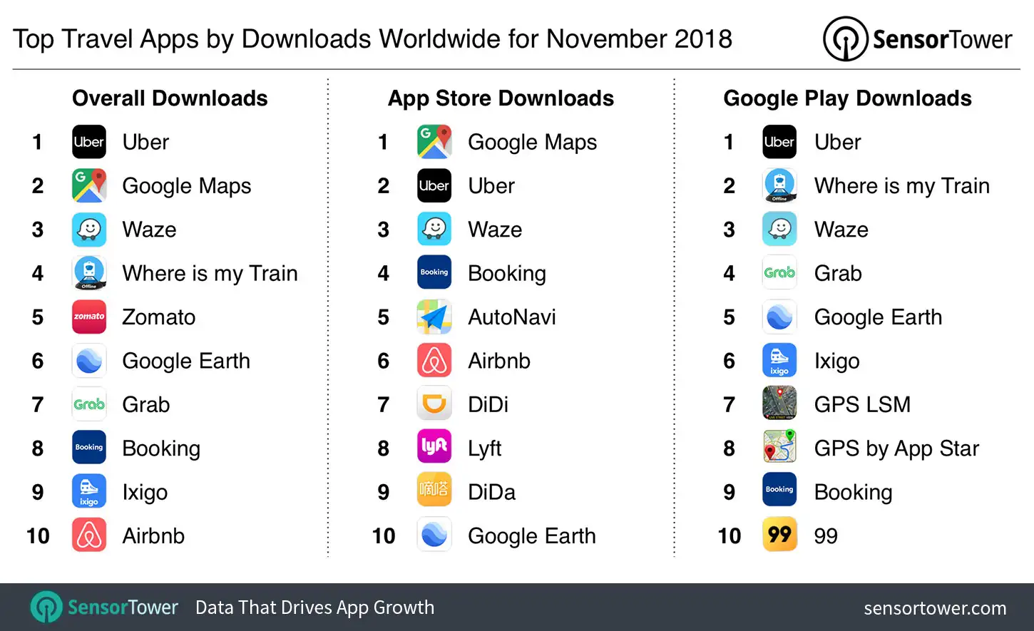 Top Travel Category Apps by Downloads Worldwide for November 2018