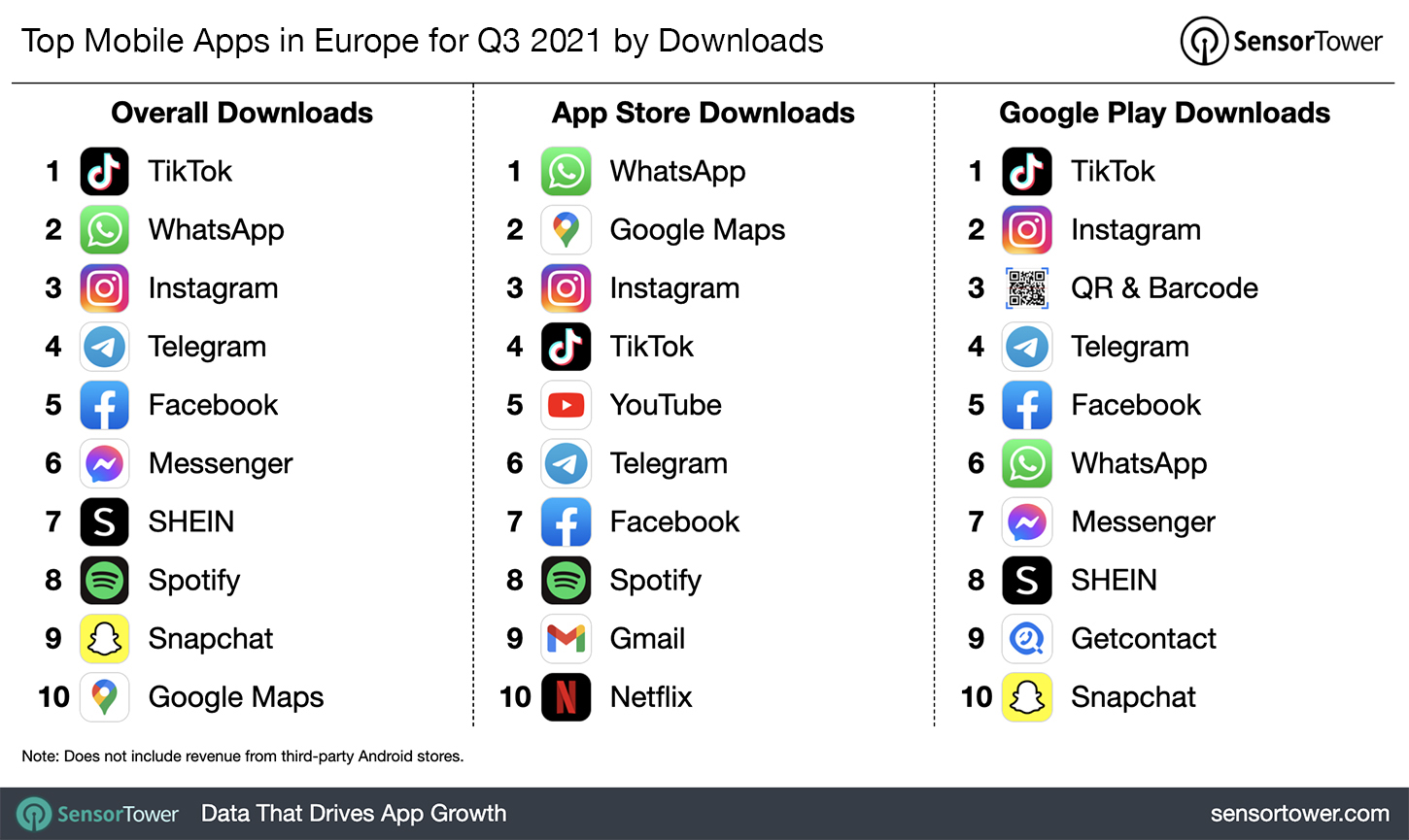 Top Mobile Apps in Europe for Q3 2021 by Downloads – App Store and Google Play