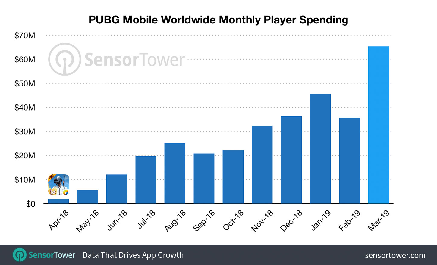 PUBG Mobile Revenue Monthly Worldwide