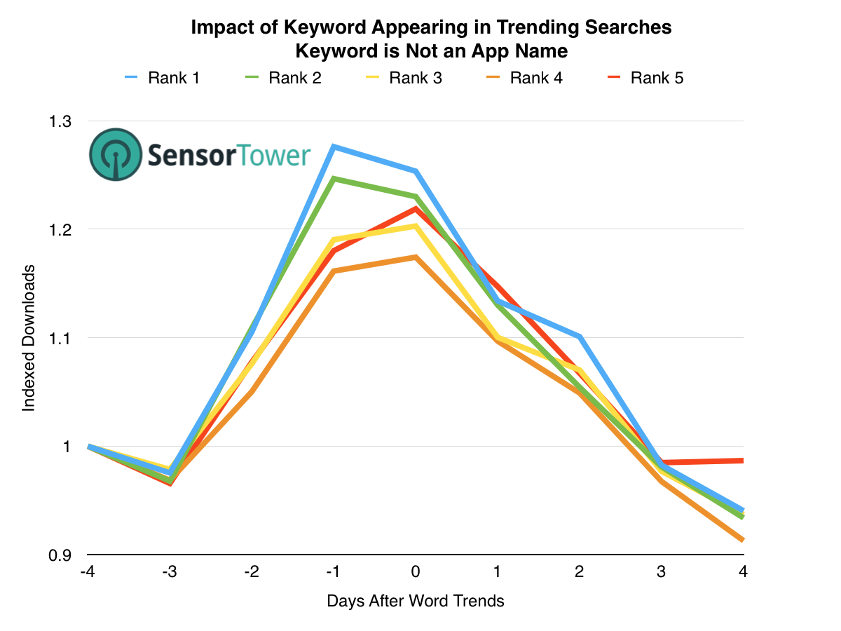 lt="Graph Showing Overall Impact of Trending Searches on Downloads, When the Term Is Not in the App's Name