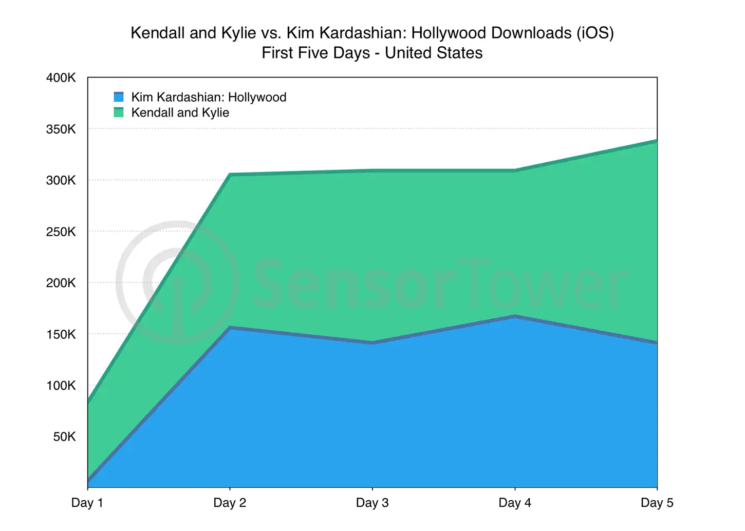 Kendall and Kylie vs. Kim Kardashian: Hollywood Launch Downloads Chart