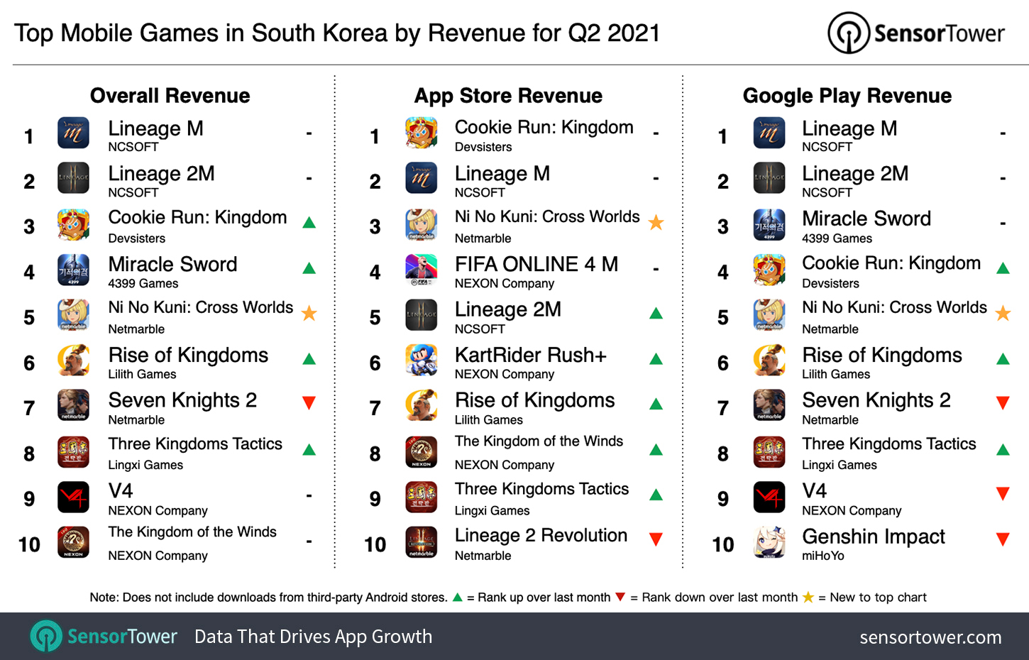 🎮 The Top Mobile Games by Downloads and Revenue in August