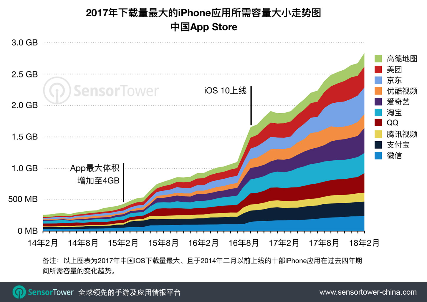 Chinese Top iPhone Apps Size Growth Four Year Trend