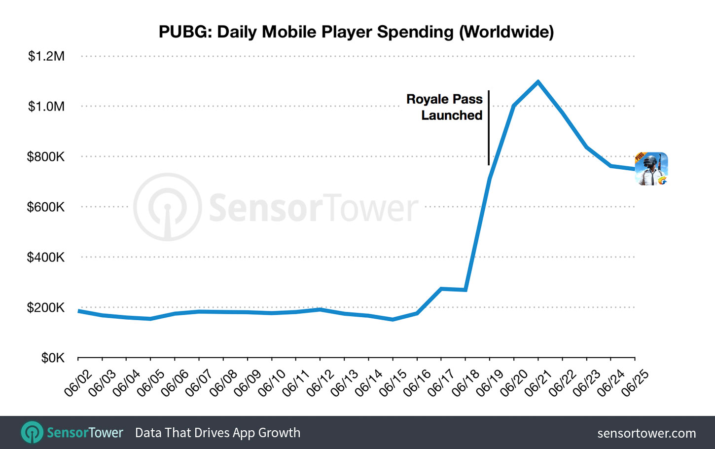 Chart showing PUBG Mobile's worldwide daily player spending for June 1 through June 25, 2018