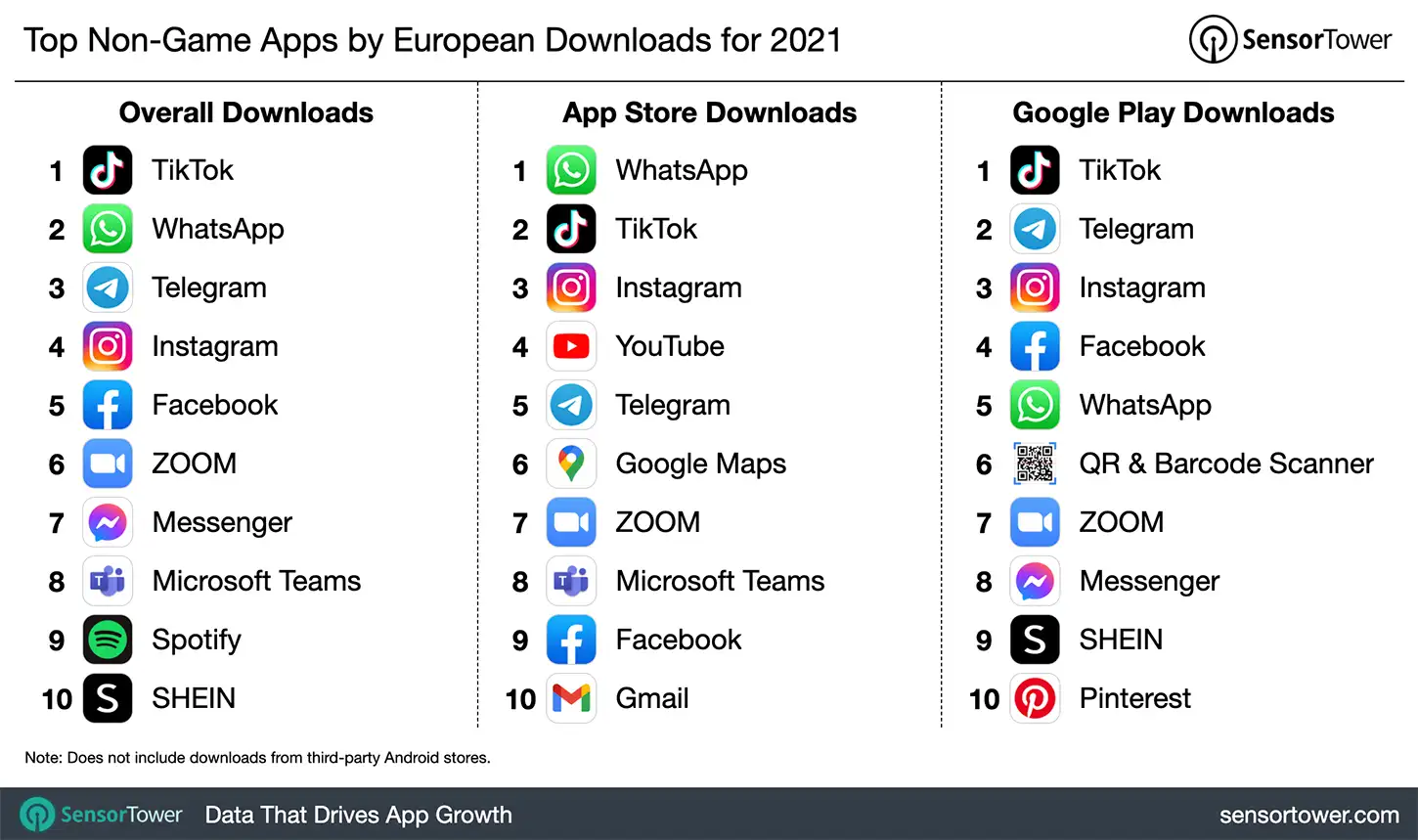 Top Non-Game Apps by European Downloads for 2021