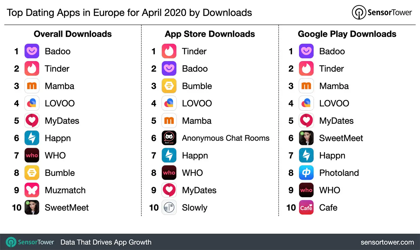 Top Dating Apps in Europe for April 2020 by Downloads