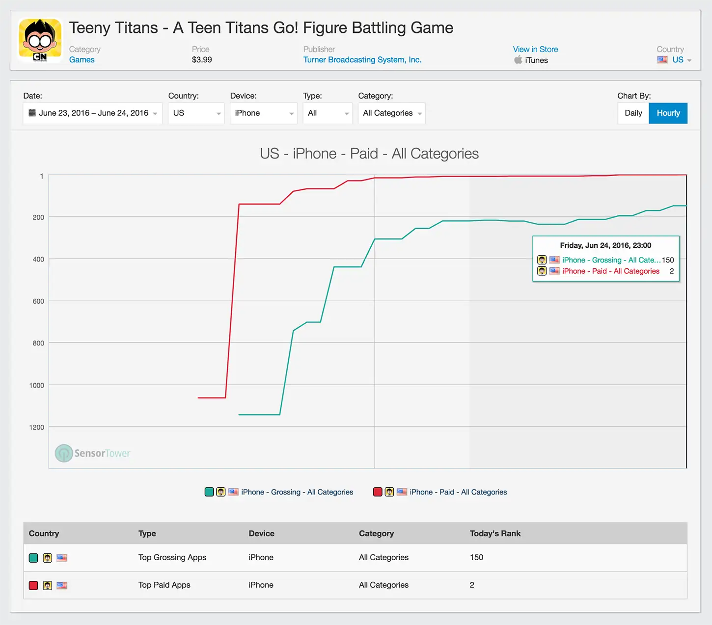 Teeny Titans U.S. App Store Category Rankings