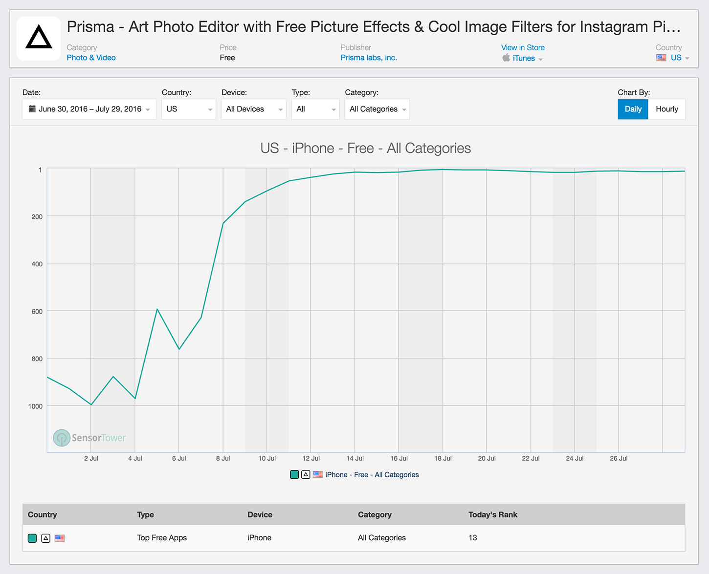 Prisma Category Rankings on the U.S. App Store