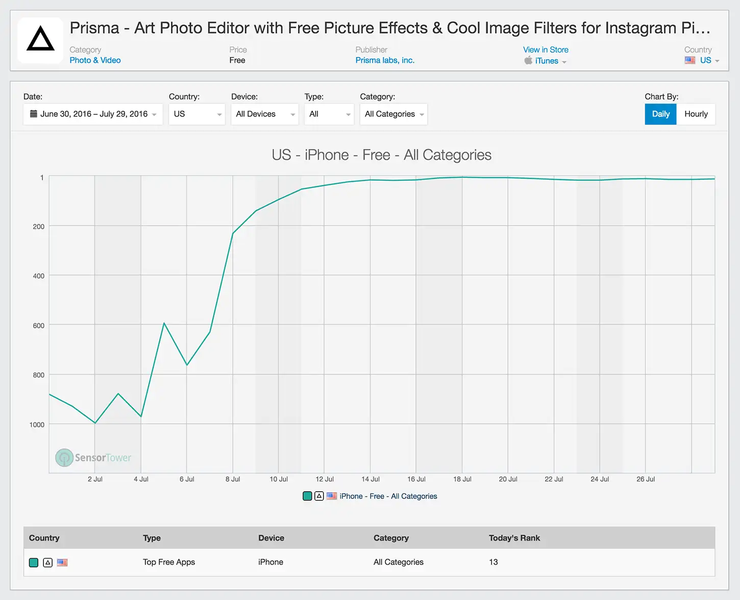 Prisma Category Rankings on the U.S. App Store