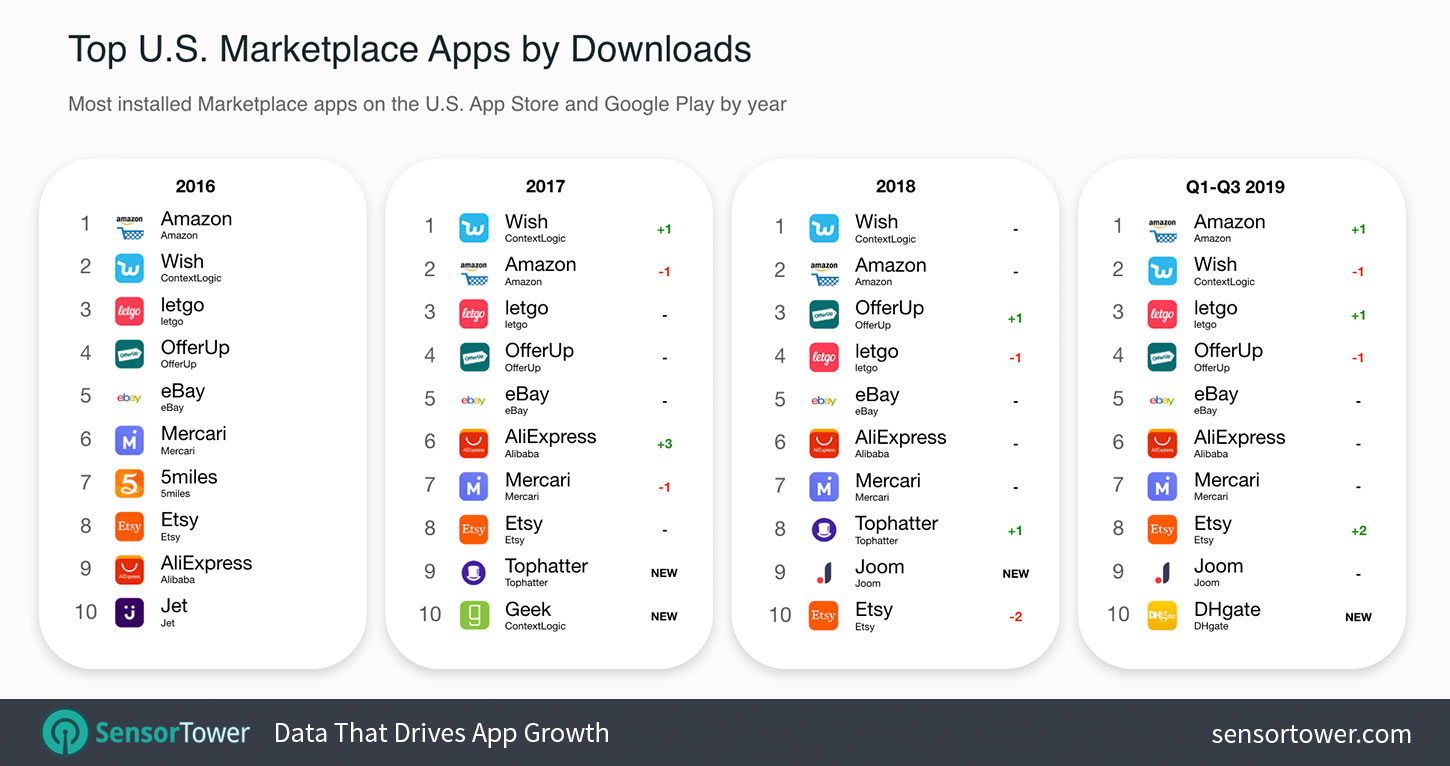 Top U.S. Marketplace Apps by Downloads Chart