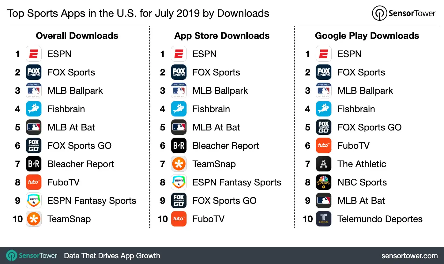 Top Sports Apps in the U.S. for July 2019 by Downloads