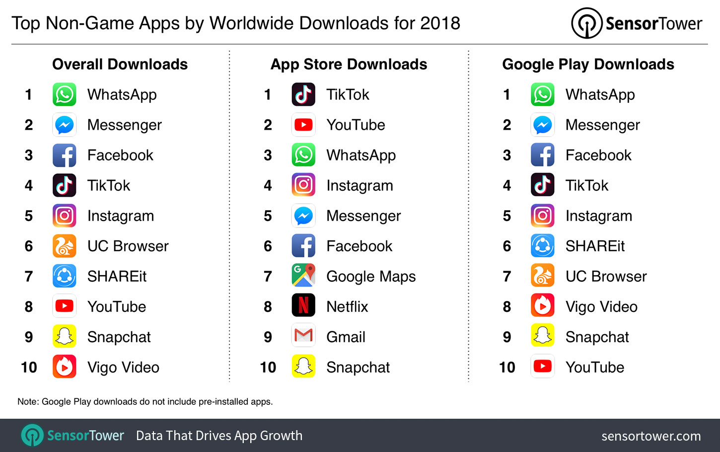 Chart showing the world's most downloaded iOS and Google Play apps for 2018