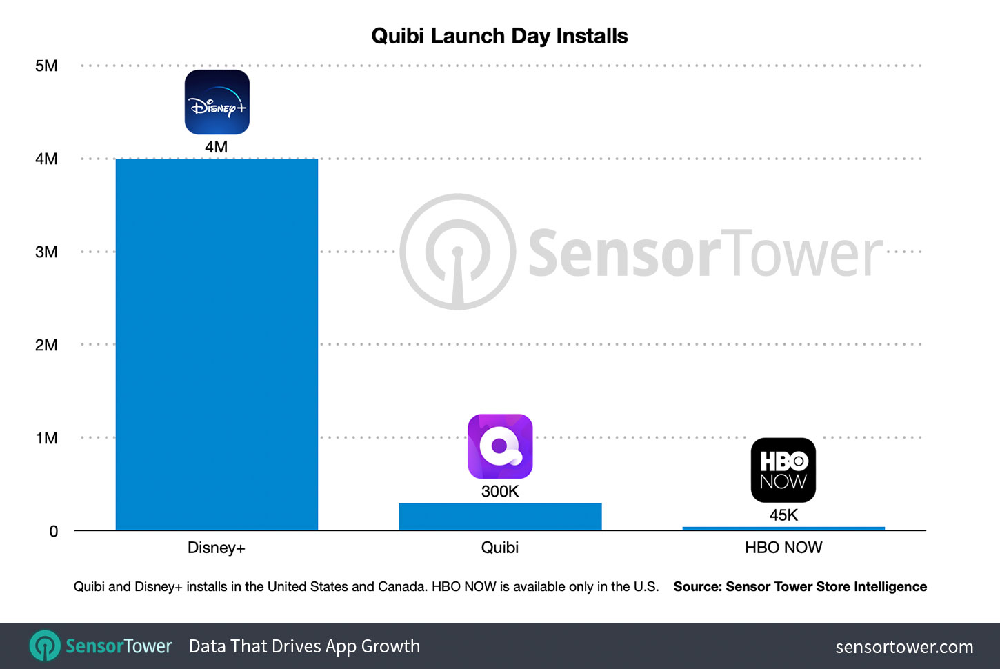 Quibi Day One Downloads Compared to Competitors
