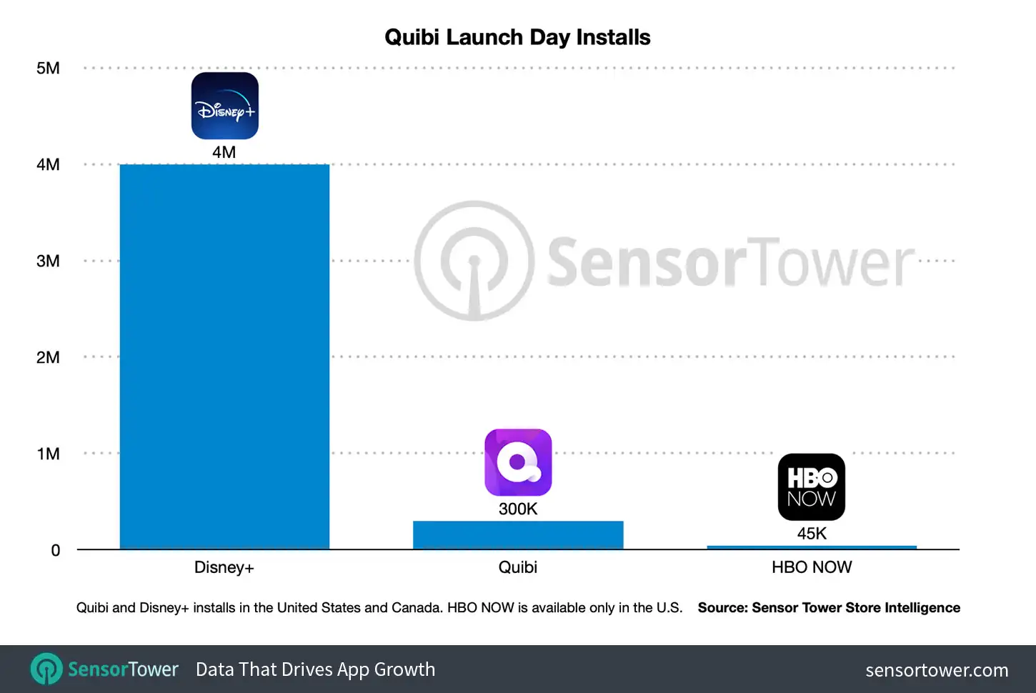 Quibi Day One Downloads Compared to Competitors